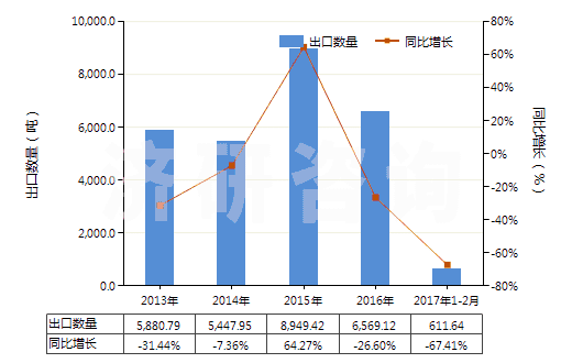 2013-2017年2月中國(guó)煤氣、乙炔及類(lèi)似水解氣體發(fā)生器(不論有無(wú)凈化器)(HS84051000)出口量及增速統(tǒng)計(jì)